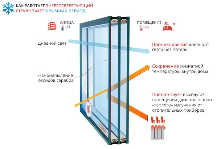 Енергозберігаючі склопакети на вікна